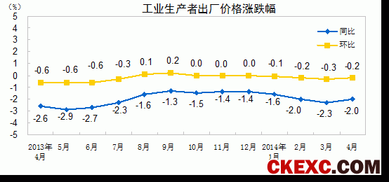 工业生产者出厂价格涨跌幅