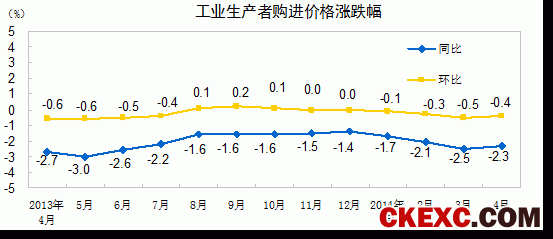 工业生产者购进价格涨跌幅