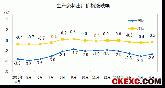 生产资料出厂价格涨跌幅