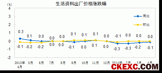 生活资料出厂价格涨跌幅