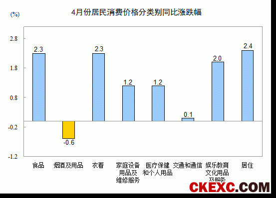 四月份居民消费价格分类别同比涨跌幅