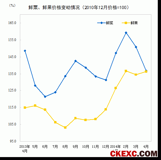 鲜菜、鲜果价格变动情况