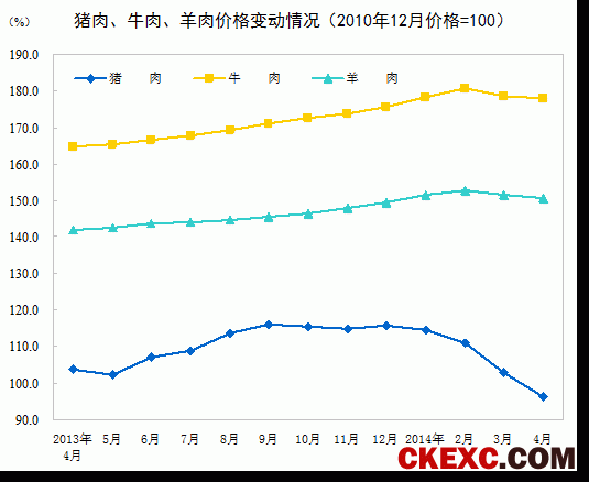 猪肉、牛肉、羊肉价格变动情况