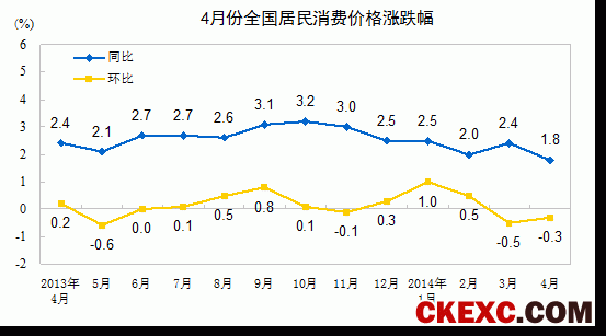 4月份全国居民消费价格涨跌幅