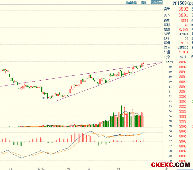 pp期货1509合约