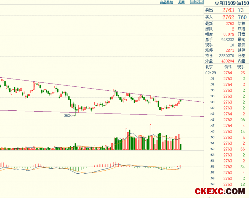 豆粕期货1509合约