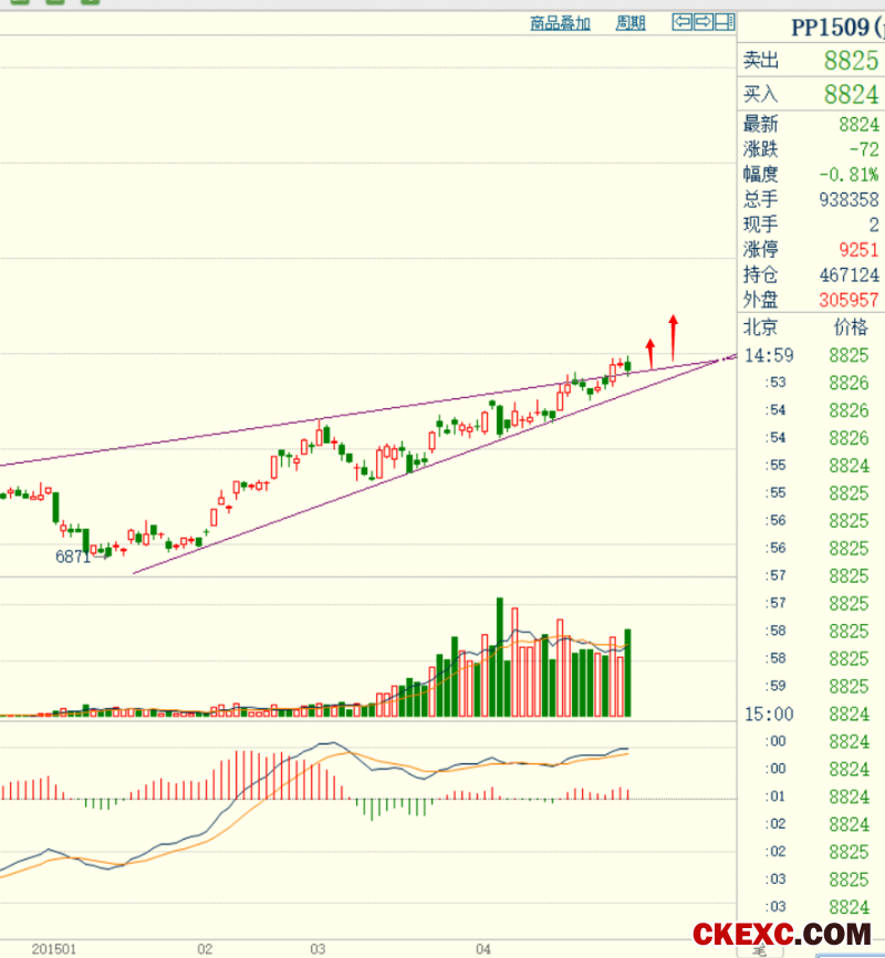 pp期货1509合约