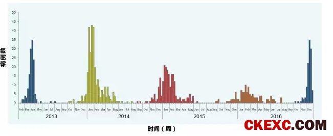 一旦发病血本无归！感染H7N9鸡病死率高达60%