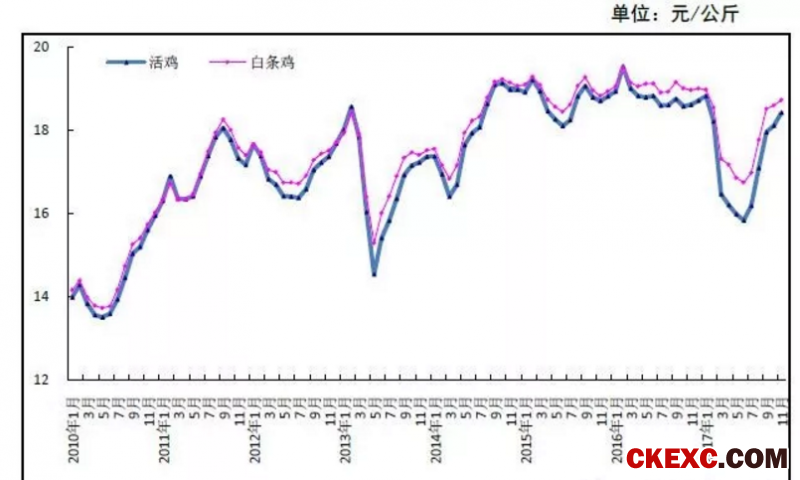 2017年11月全国禽肉供需及进出口形势